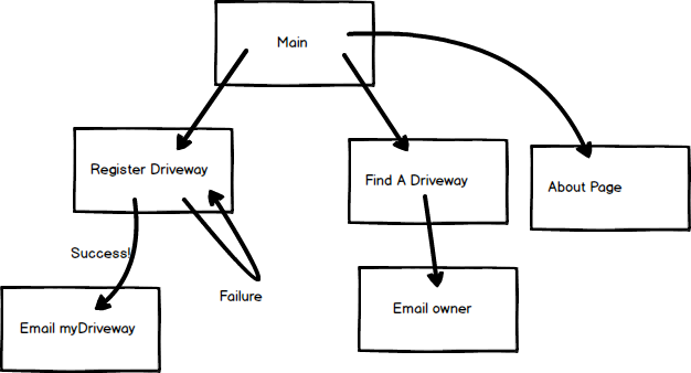 site tree